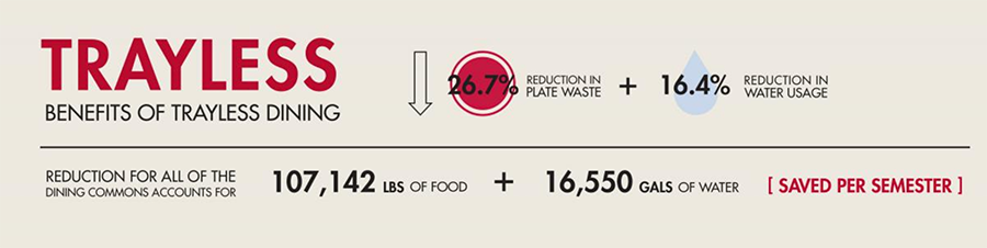 Graphic reads: Benefits of Trayless Dining: 26.7% reduction in pate waste + 16.4% reduction in water usage. Reduction for all of the dining commons accounts for 107,142 lbs of food + 16,550 gals of water saved per semester.